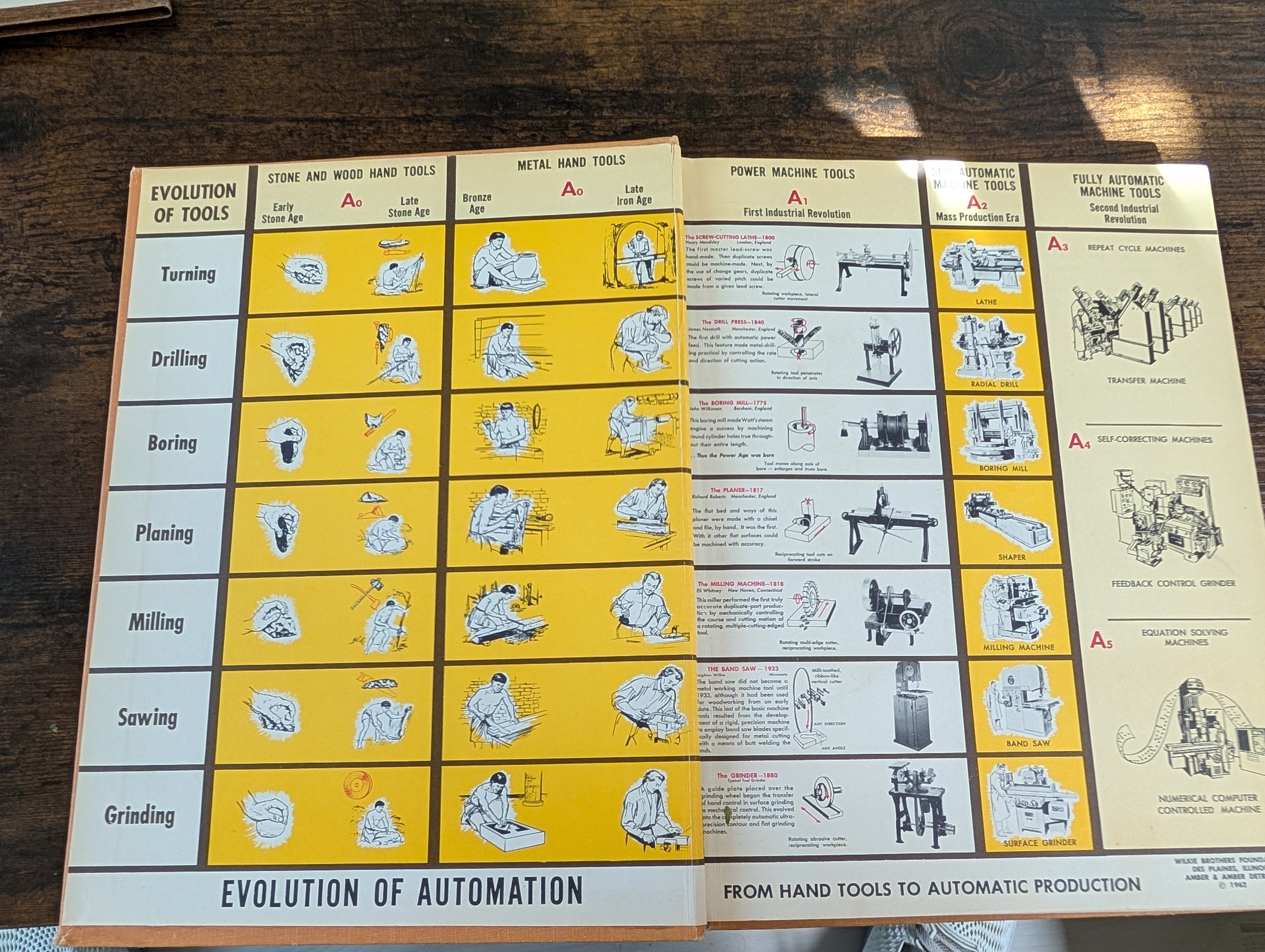 inside cover art: many kinds and levels of automation