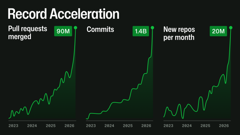 github’s graph showing how many workloads they have