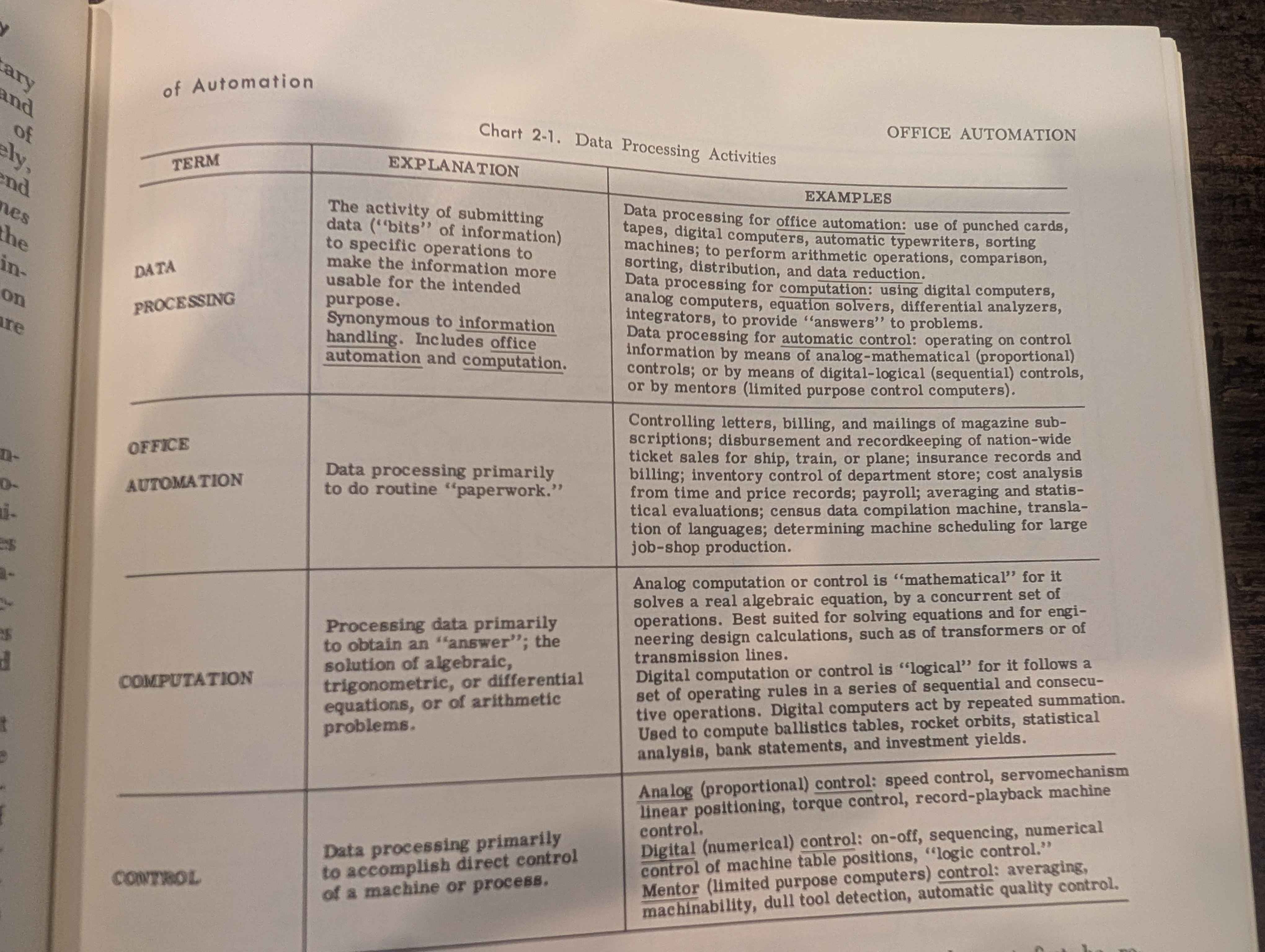 A&A Chart 2-1: Data Processing Activities: many examples of office work that can be automated, such as payroll, insurance records, and many, many more.