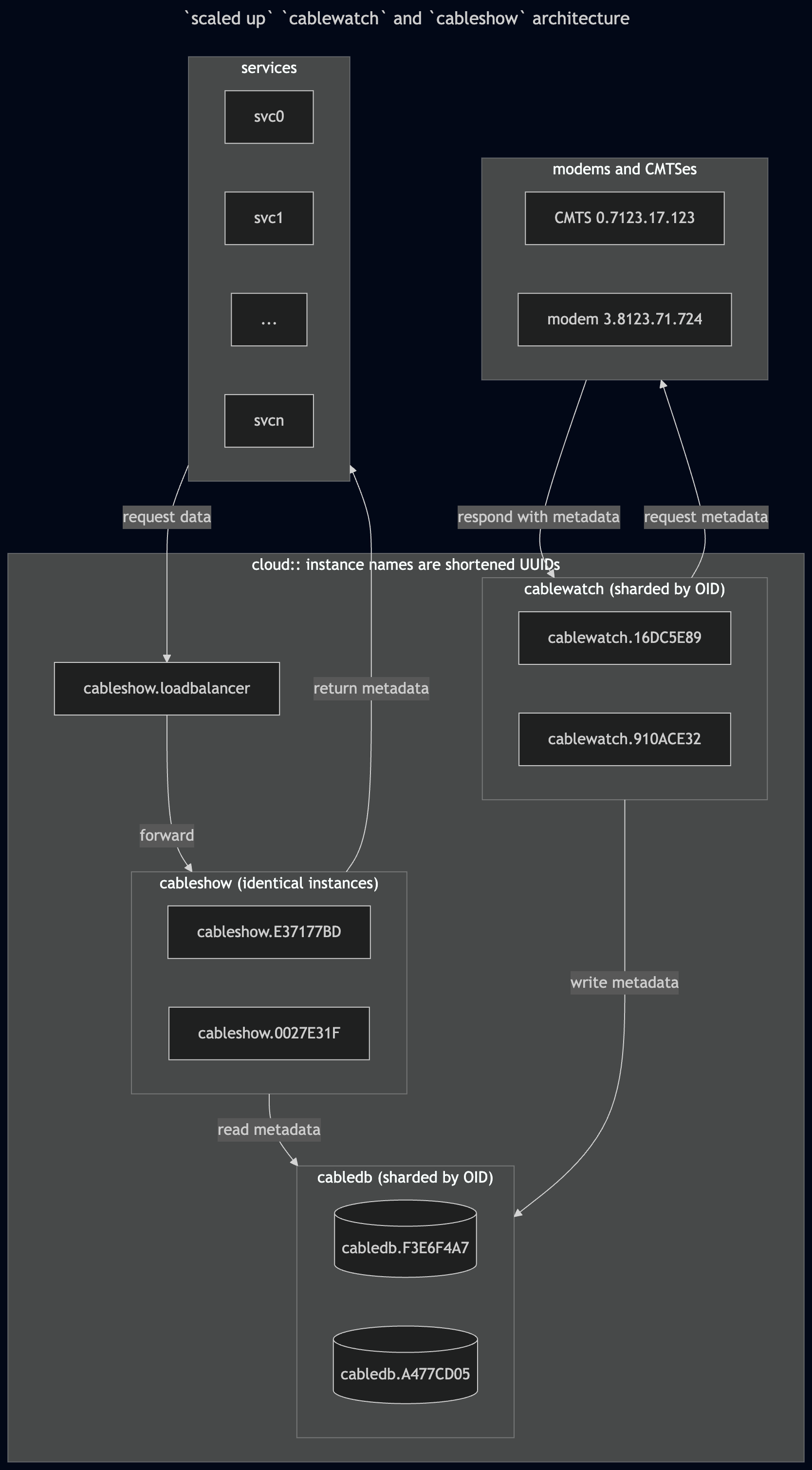 partitioned architecture: cablewatch and cableshow